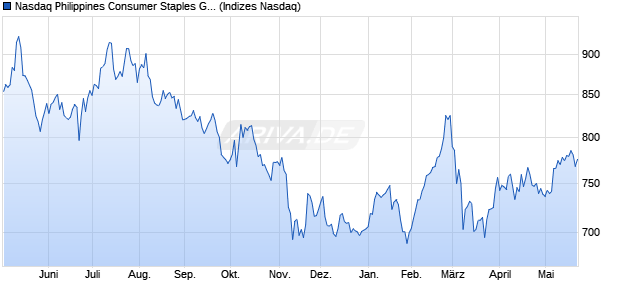 Nasdaq Philippines Consumer Staples GBP NTR Ind. Chart