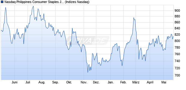 Nasdaq Philippines Consumer Staples JPY Index [In. Chart
