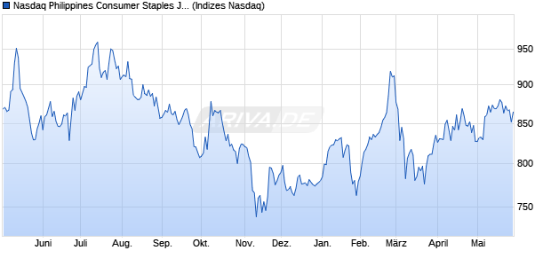 Nasdaq Philippines Consumer Staples JPY NTR Ind. Chart