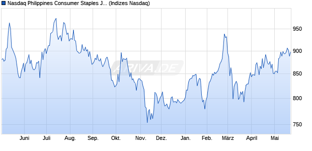 Nasdaq Philippines Consumer Staples JPY TR Index. Chart