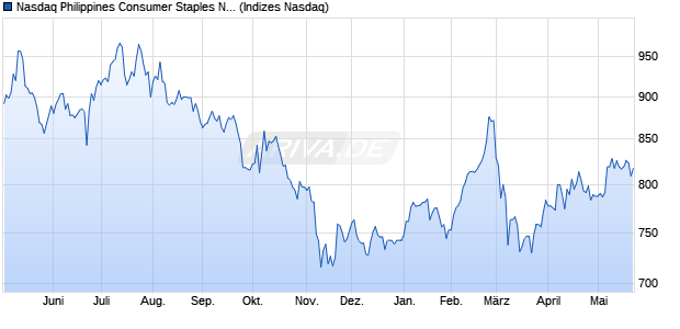 Nasdaq Philippines Consumer Staples NTR Index [In. Chart