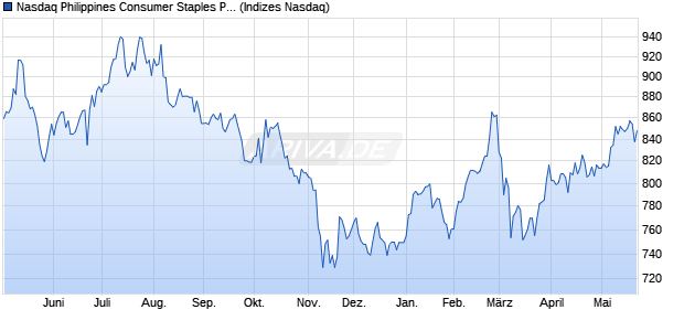 Nasdaq Philippines Consumer Staples PHP Index [In. Chart