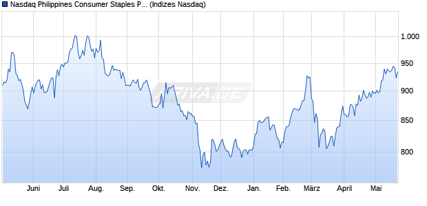 Nasdaq Philippines Consumer Staples PHP TR Inde. Chart