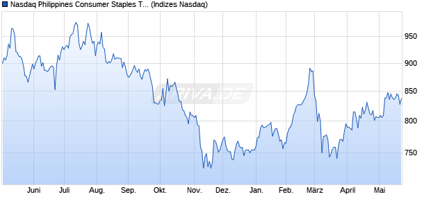 Nasdaq Philippines Consumer Staples TR Index [Ind. Chart