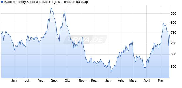 Nasdaq Turkey Basic Materials Large Mid Cap Index [. Chart