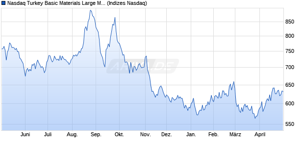Nasdaq Turkey Basic Materials Large Mid Cap AUD I. Chart