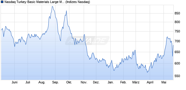 Nasdaq Turkey Basic Materials Large Mid Cap AUD I. Chart
