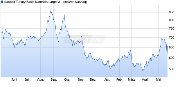 Nasdaq Turkey Basic Materials Large Mid Cap AUD T. Chart