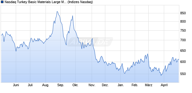 Nasdaq Turkey Basic Materials Large Mid Cap AUD T. Chart