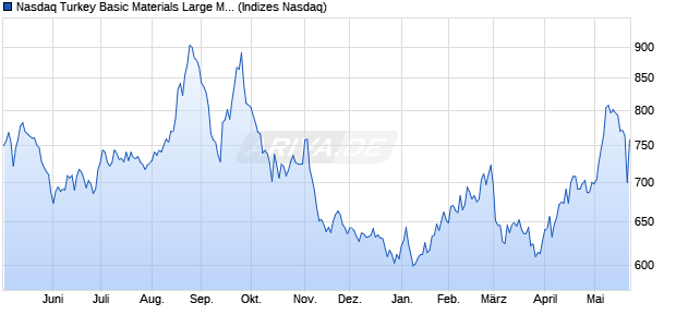 Nasdaq Turkey Basic Materials Large Mid Cap CAD T. Chart