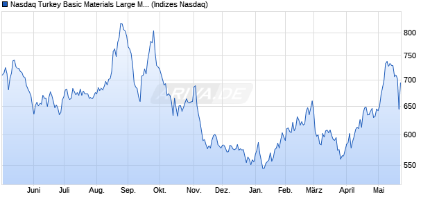 Nasdaq Turkey Basic Materials Large Mid Cap EUR I. Chart