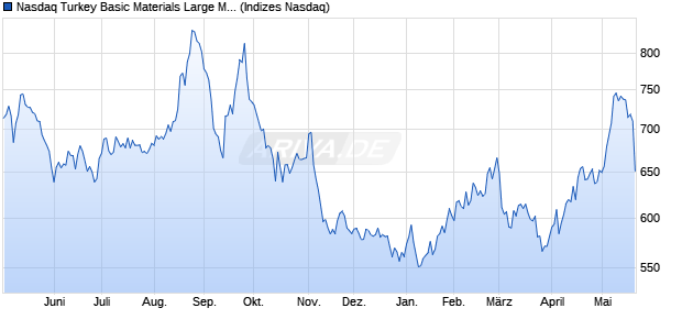 Nasdaq Turkey Basic Materials Large Mid Cap EUR . Chart