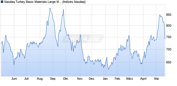 Nasdaq Turkey Basic Materials Large Mid Cap JPY T. Chart