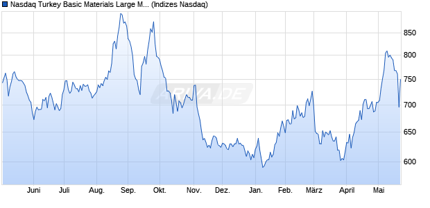 Nasdaq Turkey Basic Materials Large Mid Cap TR Ind. Chart