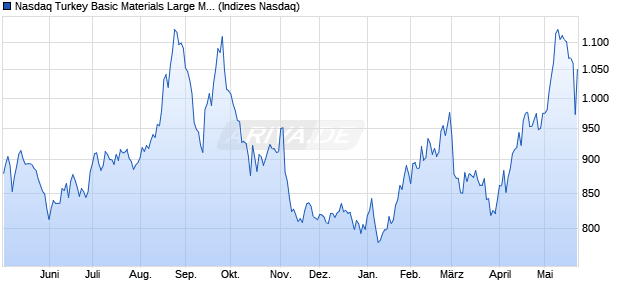 Nasdaq Turkey Basic Materials Large Mid Cap TRY In. Chart