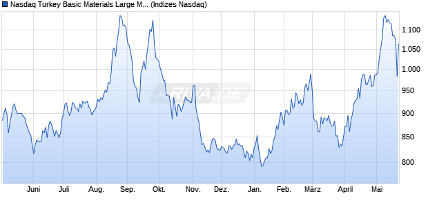 Nasdaq Turkey Basic Materials Large Mid Cap TRY T. Chart