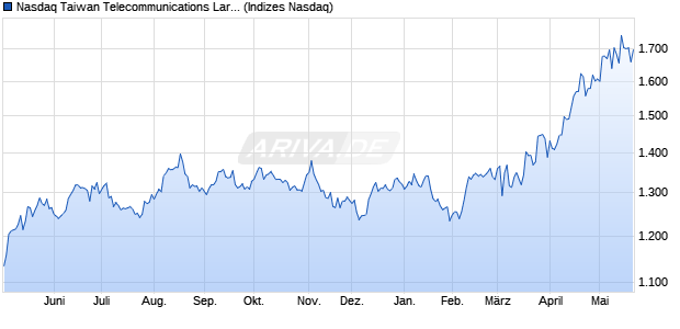 Nasdaq Taiwan Telecommunications Large Mid Cap . Chart