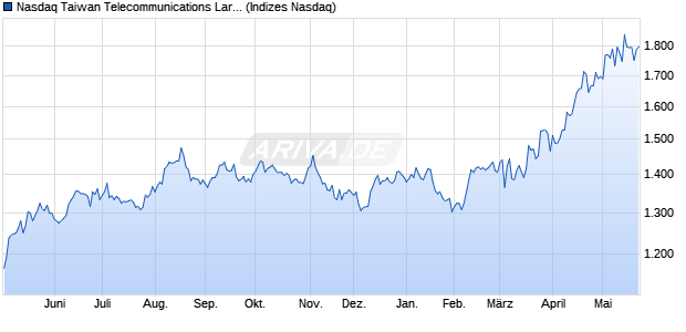 Nasdaq Taiwan Telecommunications Large Mid Cap . Chart
