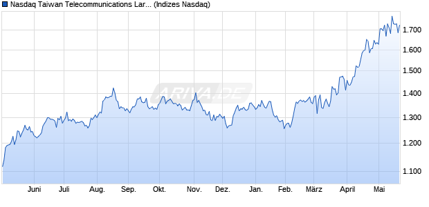 Nasdaq Taiwan Telecommunications Large Mid Cap . Chart