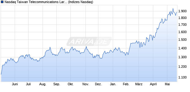 Nasdaq Taiwan Telecommunications Large Mid Cap . Chart