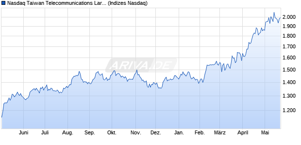 Nasdaq Taiwan Telecommunications Large Mid Cap . Chart