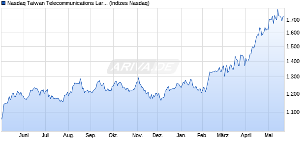 Nasdaq Taiwan Telecommunications Large Mid Cap . Chart