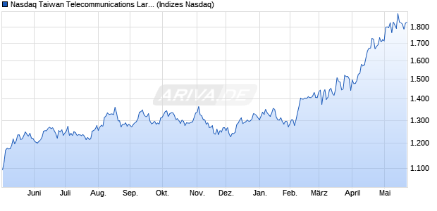 Nasdaq Taiwan Telecommunications Large Mid Cap . Chart