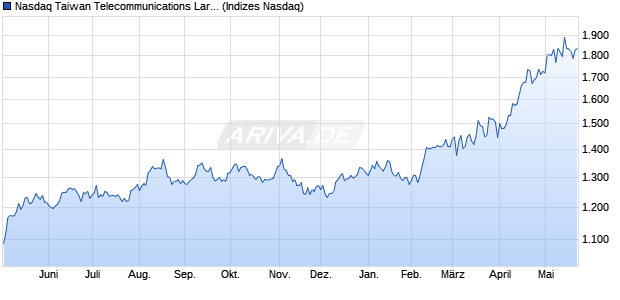 Nasdaq Taiwan Telecommunications Large Mid Cap . Chart
