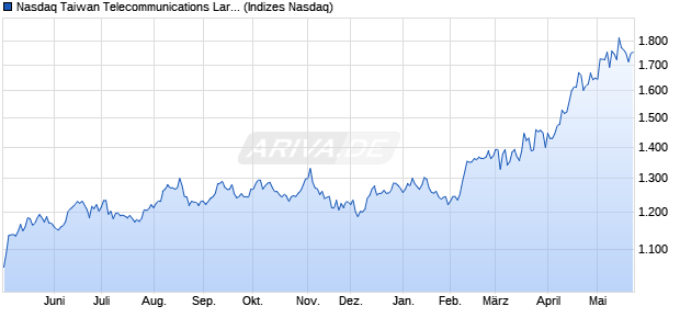 Nasdaq Taiwan Telecommunications Large Mid Cap . Chart
