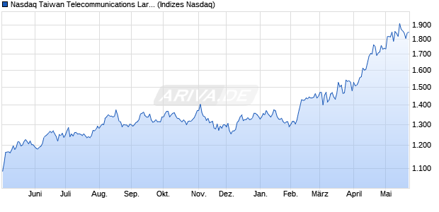 Nasdaq Taiwan Telecommunications Large Mid Cap . Chart