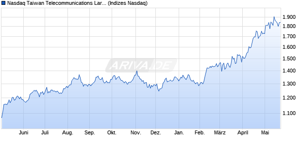 Nasdaq Taiwan Telecommunications Large Mid Cap . Chart