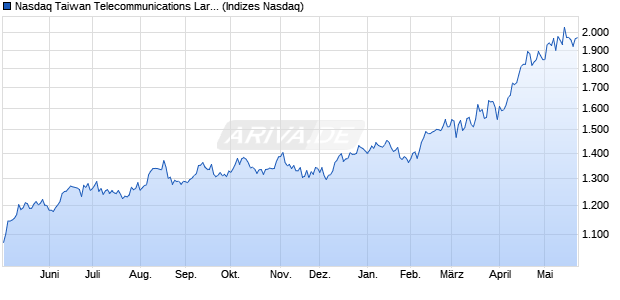 Nasdaq Taiwan Telecommunications Large Mid Cap . Chart