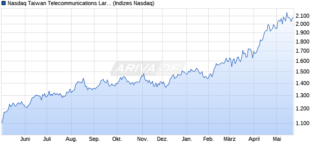 Nasdaq Taiwan Telecommunications Large Mid Cap . Chart