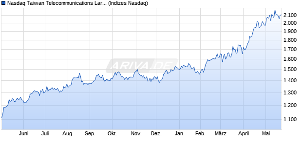 Nasdaq Taiwan Telecommunications Large Mid Cap . Chart