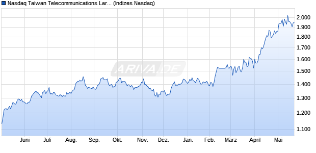 Nasdaq Taiwan Telecommunications Large Mid Cap . Chart