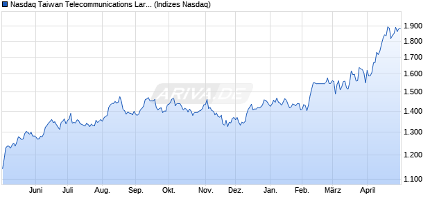 Nasdaq Taiwan Telecommunications Large Mid Cap . Chart