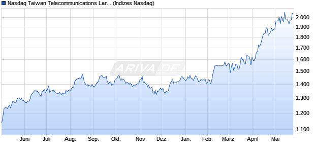 Nasdaq Taiwan Telecommunications Large Mid Cap . Chart