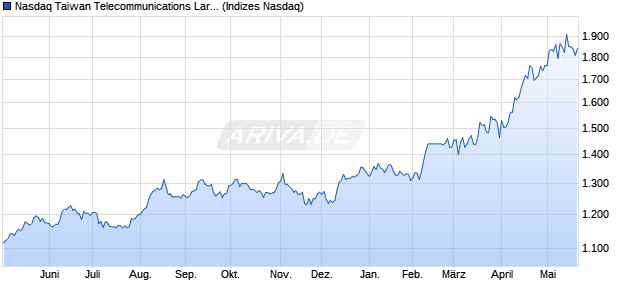 Nasdaq Taiwan Telecommunications Large Mid Cap . Chart