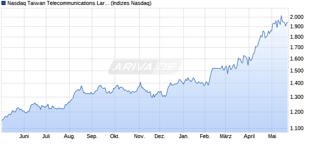 Nasdaq Taiwan Telecommunications Large Mid Cap . Chart