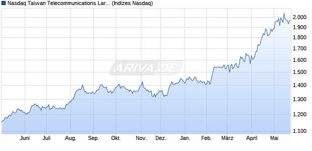 Nasdaq Taiwan Telecommunications Large Mid Cap . Chart