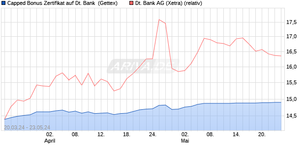Capped Bonus Zertifikat auf Deutsche Bank [Goldma. (WKN: GG5F1P) Chart