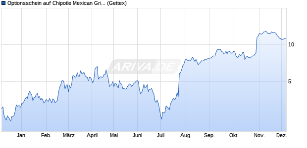 Optionsschein auf Chipotle Mexican Grill [Goldman S. (WKN: GG5ENR) Chart