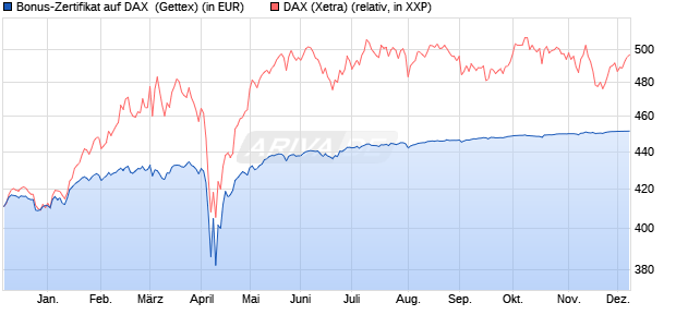 Bonus-Zertifikat auf DAX [Goldman Sachs Bank Euro. (WKN: GG5F6T) Chart