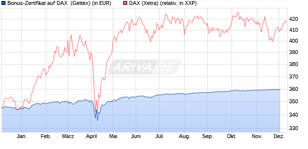Bonus-Zertifikat auf DAX [Goldman Sachs Bank Euro. (WKN: GG5F72) Chart