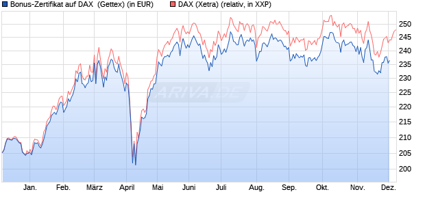 Bonus-Zertifikat auf DAX [Goldman Sachs Bank Euro. (WKN: GG5F74) Chart
