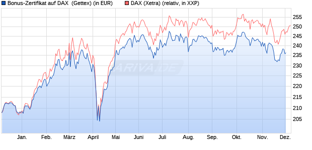Bonus-Zertifikat auf DAX [Goldman Sachs Bank Euro. (WKN: GG5F79) Chart