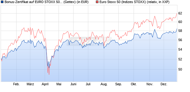 Bonus-Zertifikat auf EURO STOXX 50 [Goldman Sach. (WKN: GG5F8A) Chart