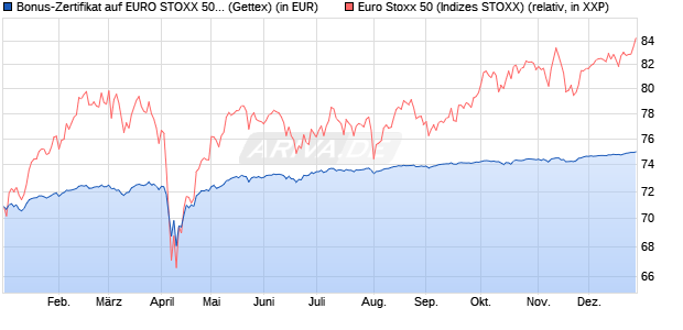 Bonus-Zertifikat auf EURO STOXX 50 [Goldman Sach. (WKN: GG5F8H) Chart