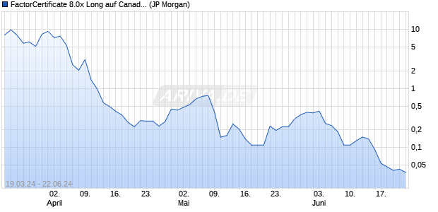 FactorCertificate 8.0x Long auf Canadian Solar Inc. [J. (WKN: JK4FXG) Chart