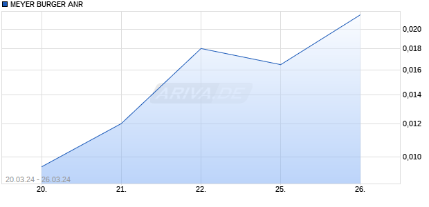 MEYER BURGER ANR Chart